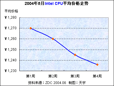 2004年5月Intel CPU平均价格走势_CPU_
