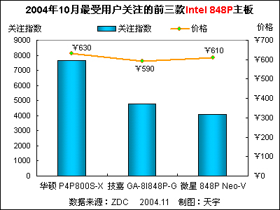 2004年10月最受用户关注的前三款Intel 848